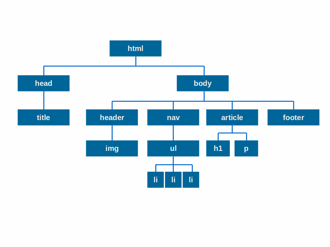 Esquema de la estructura de un documento html